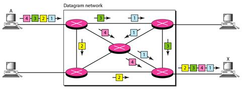 datagram networks